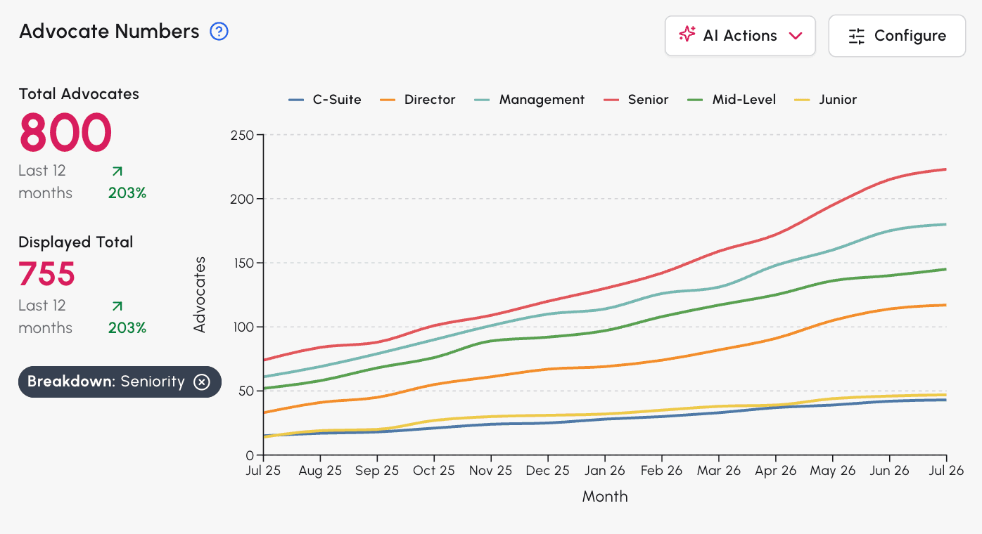 Advocate Numbers chart showing total advocates over time broken down by seniority