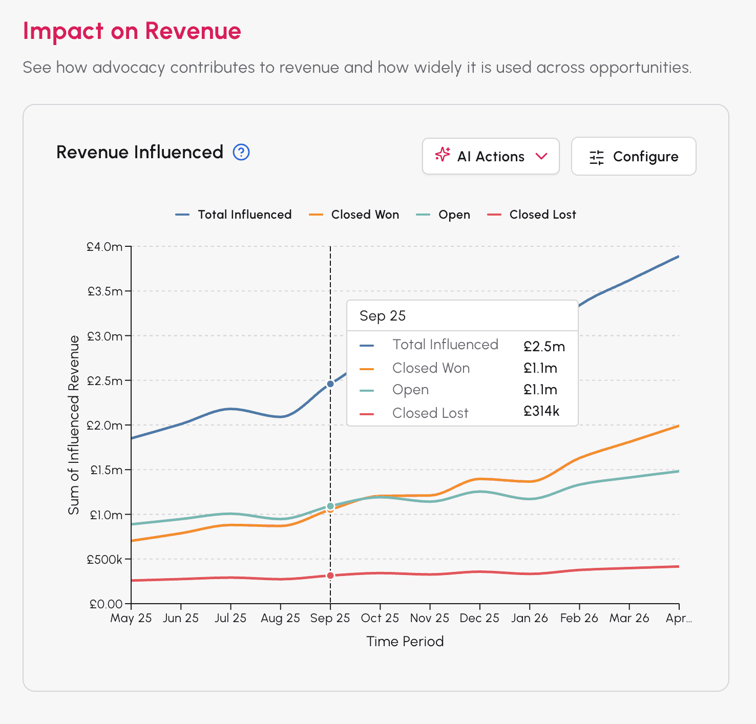 Impact on Revenue chart showing total influenced, closed won, open and closed lost revenue over time