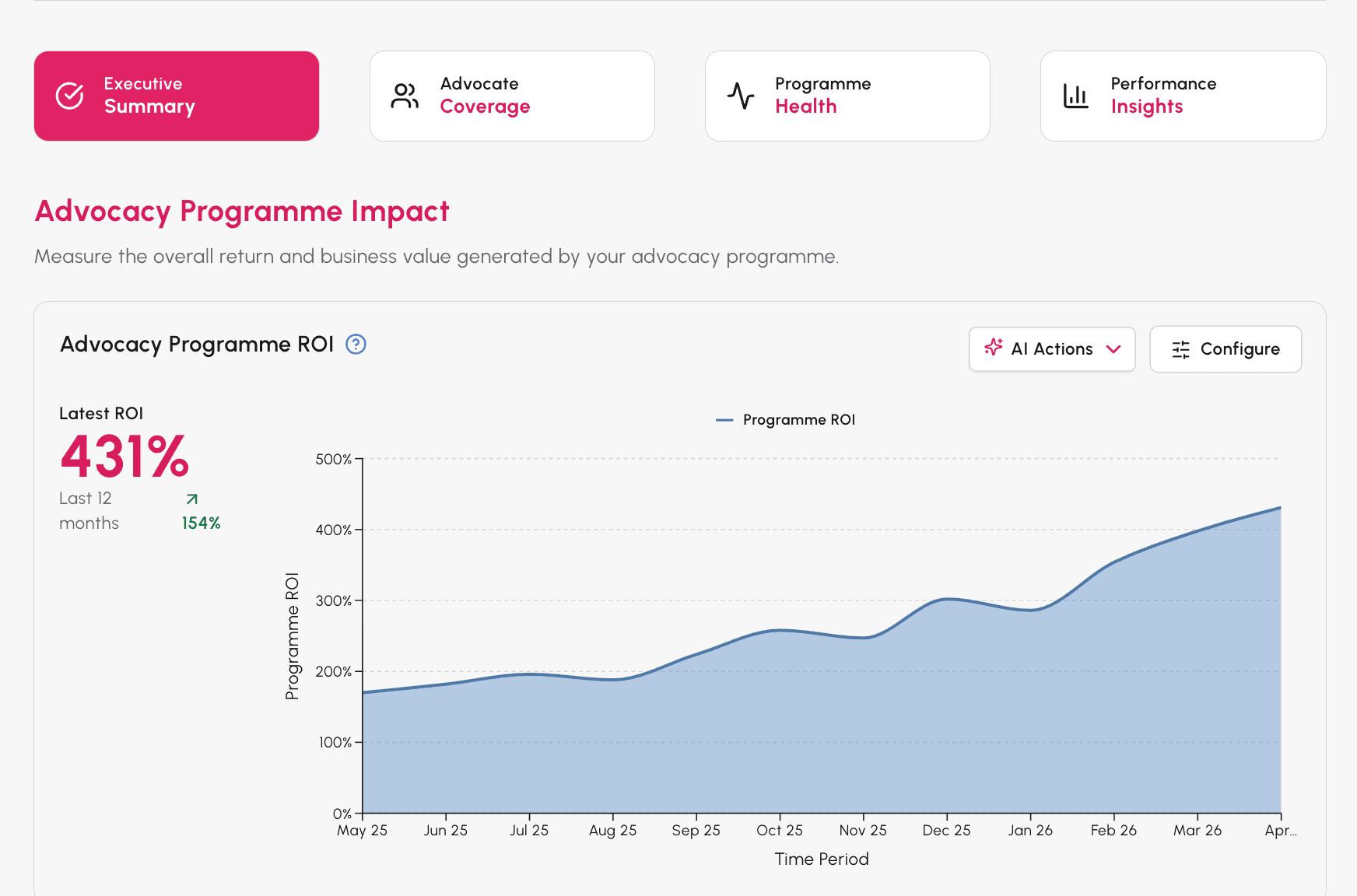 Advocacy programme dashboard showing advocates, published proof, influenced pipeline, programme NPS and health breakdown