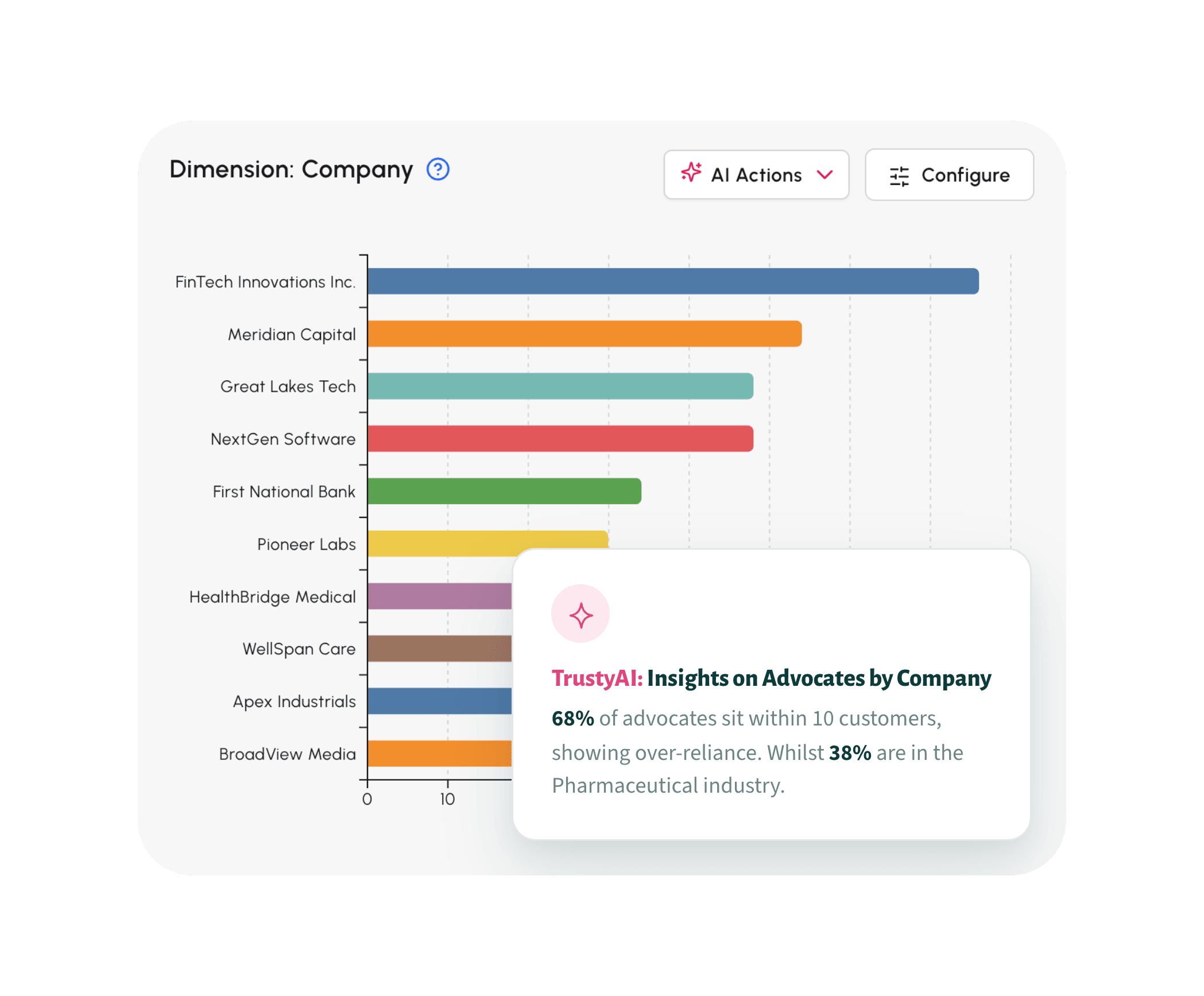 Account health dashboard built from advocate coverage and trust signals