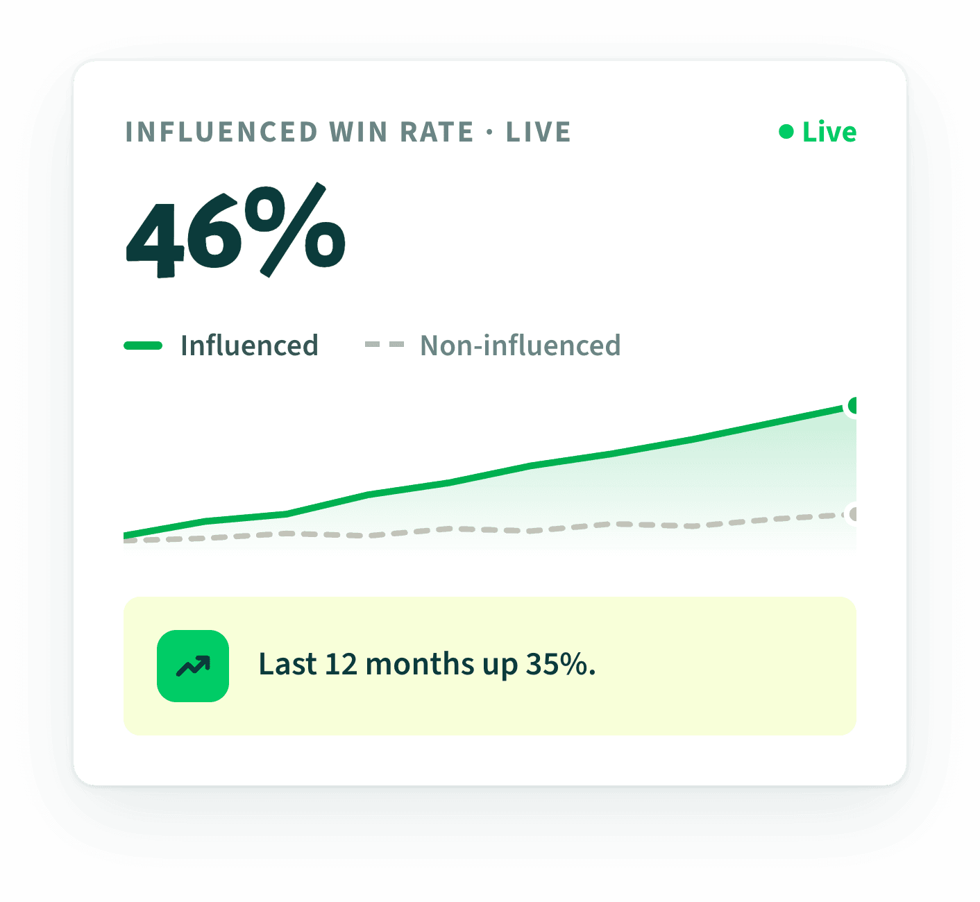 Board-ready view of how trust drives growth