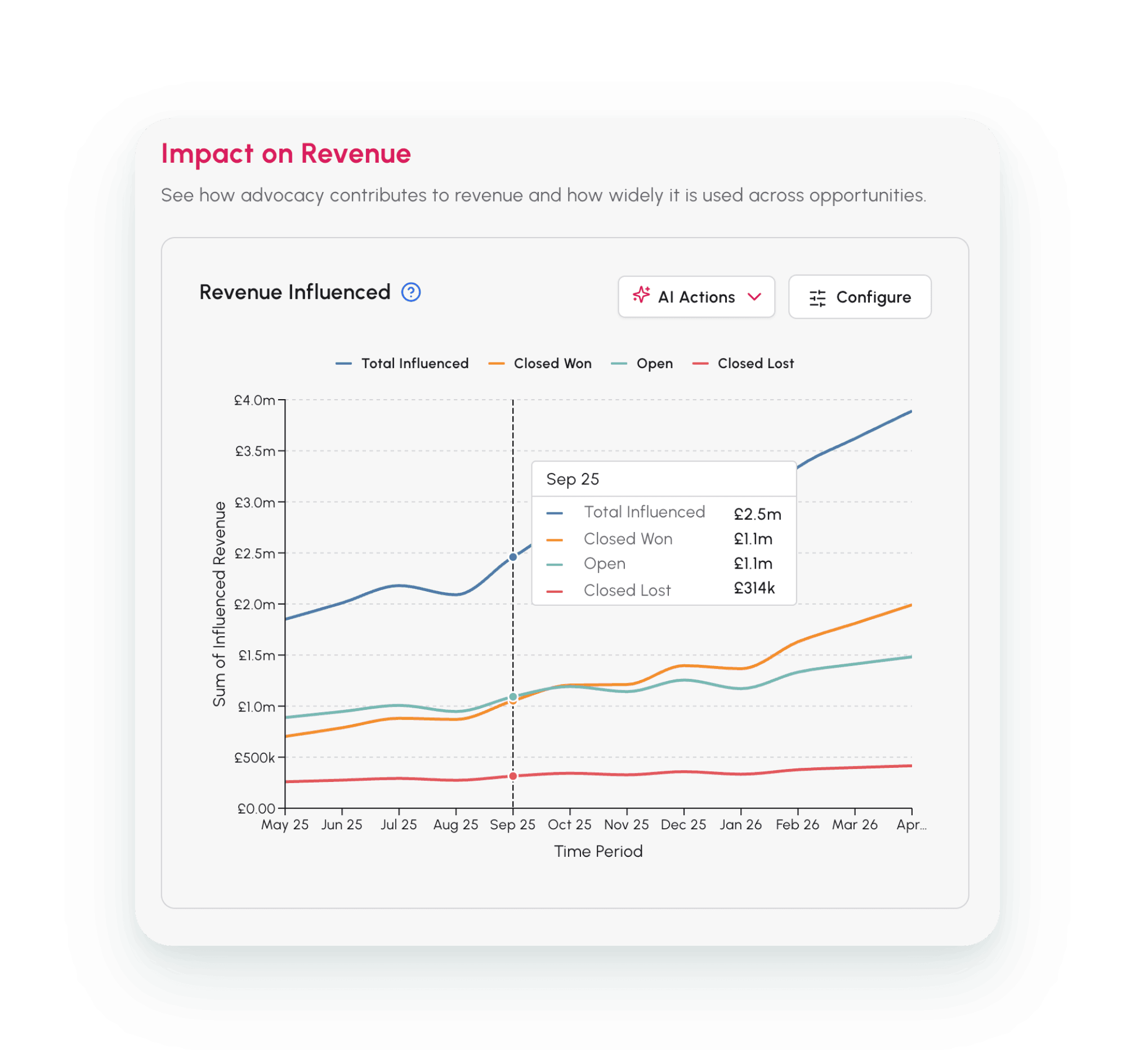Impact on Revenue chart showing influenced, closed won, open and closed lost revenue over time